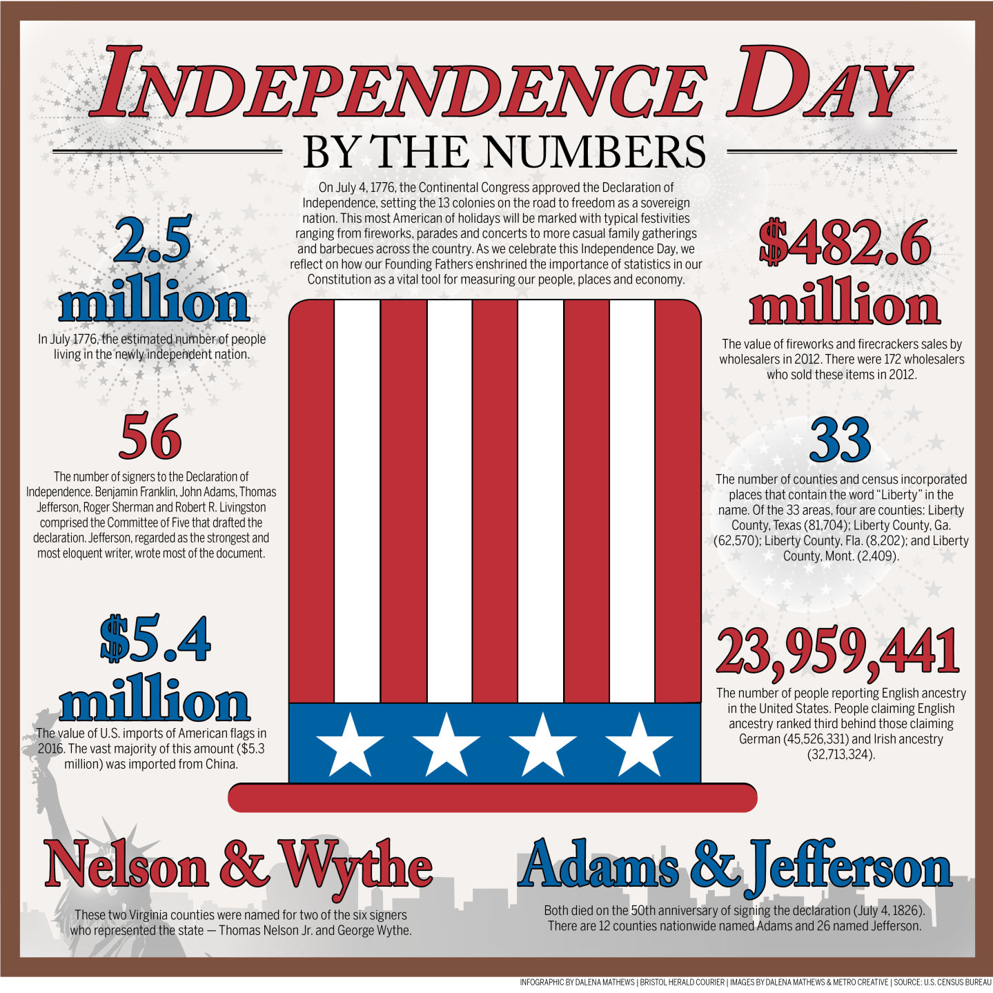 Independence Day 2017 By the Numbers
